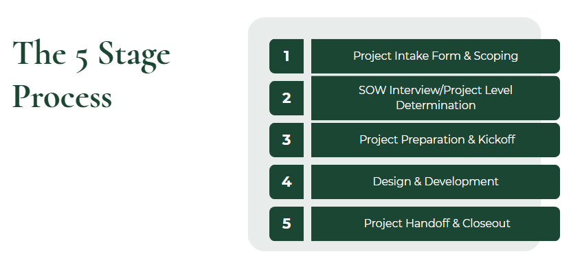 Chart of the 5 Stage Process for Non-Credit Course Development
